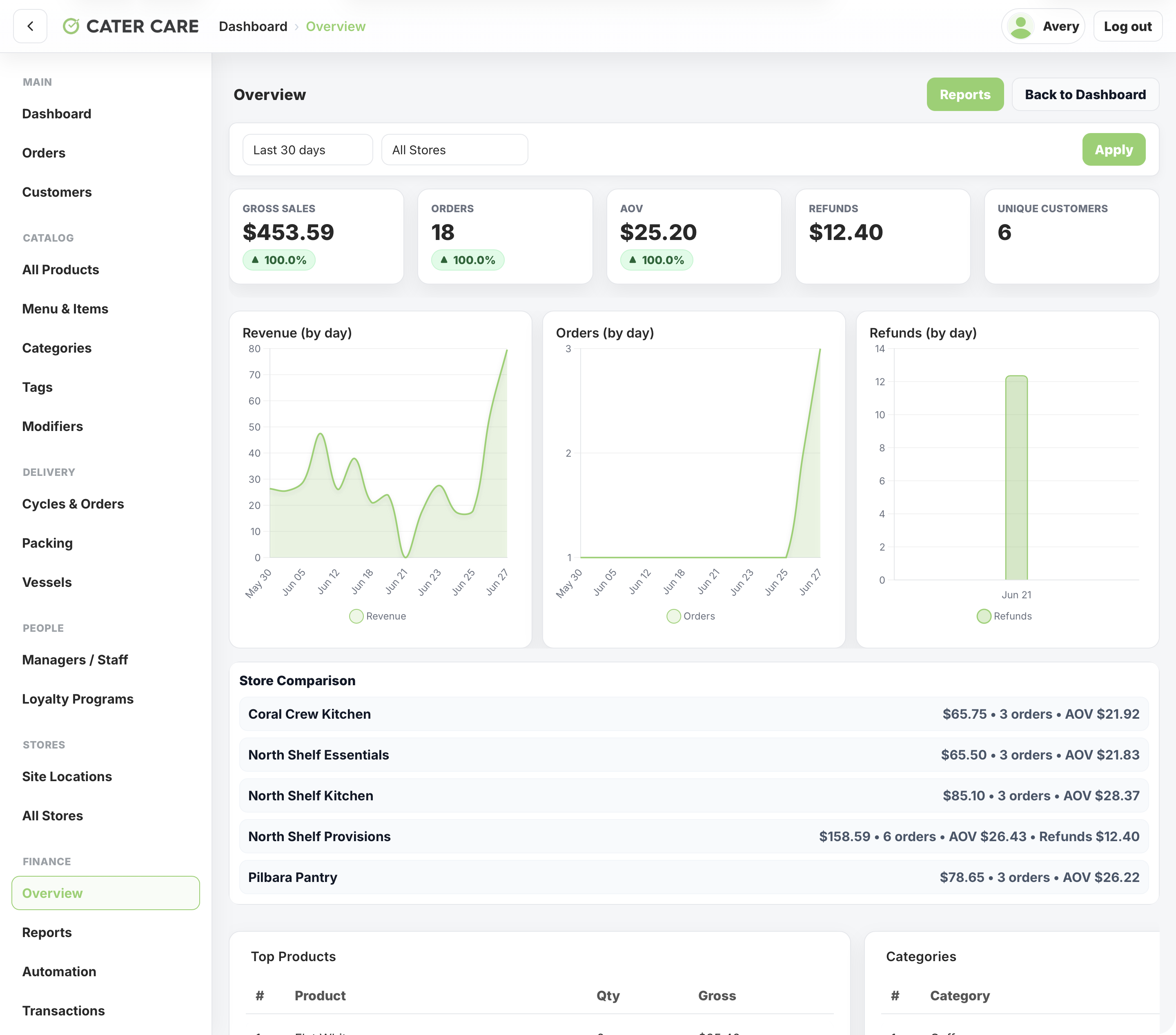 Finance overview