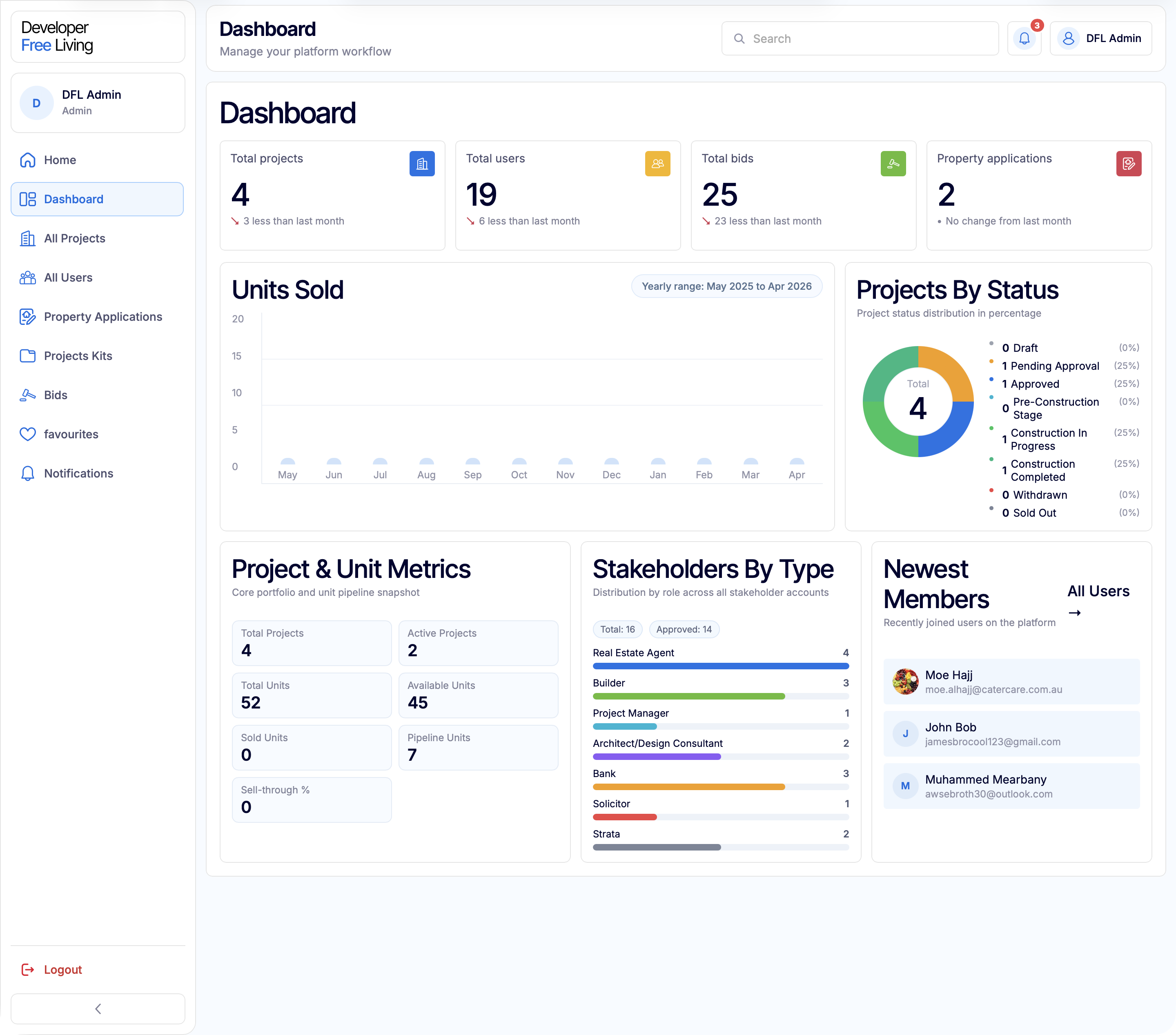 Admin dashboard overview