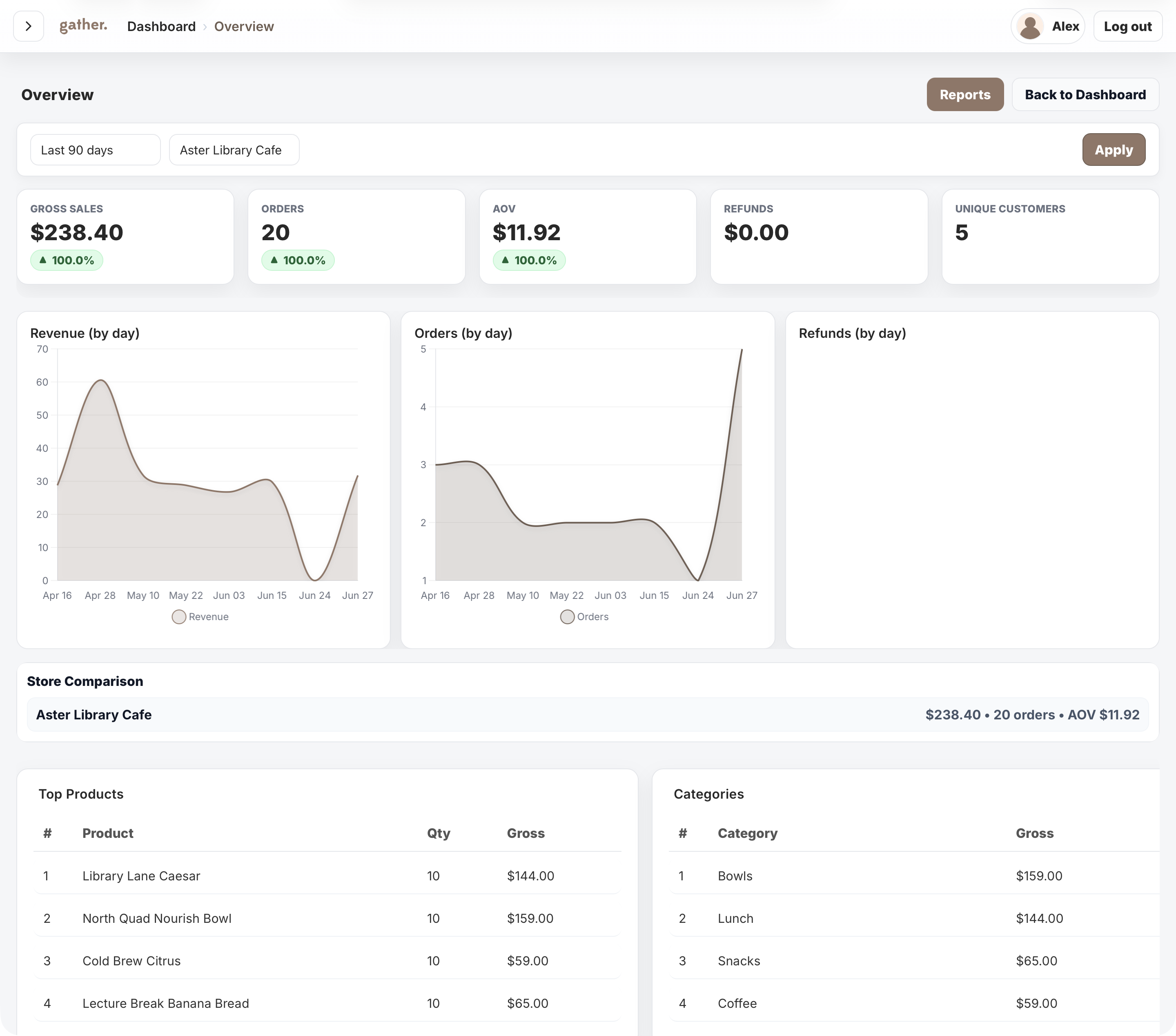 Finance overview